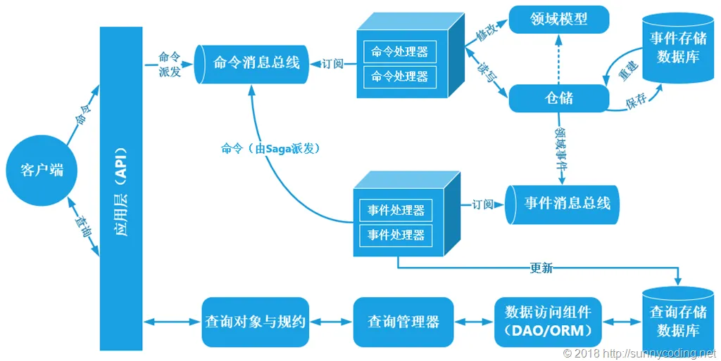 CQRS示意图.png