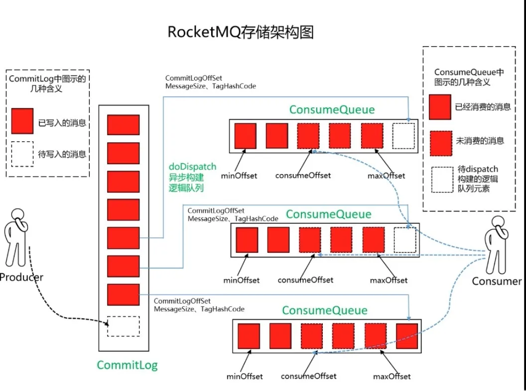 rocketMQ存储结构.png